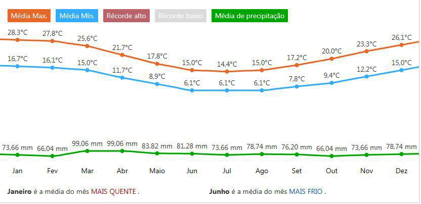 Climograma do Uruguai