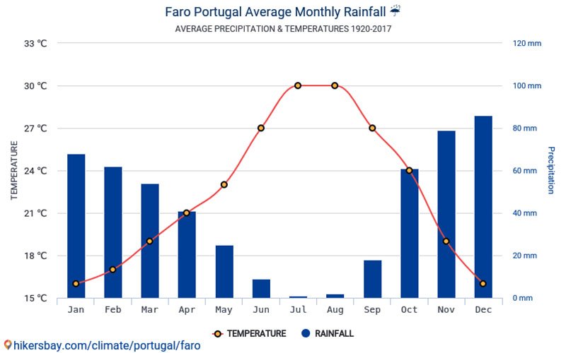 Clima e temperatura no Algarve