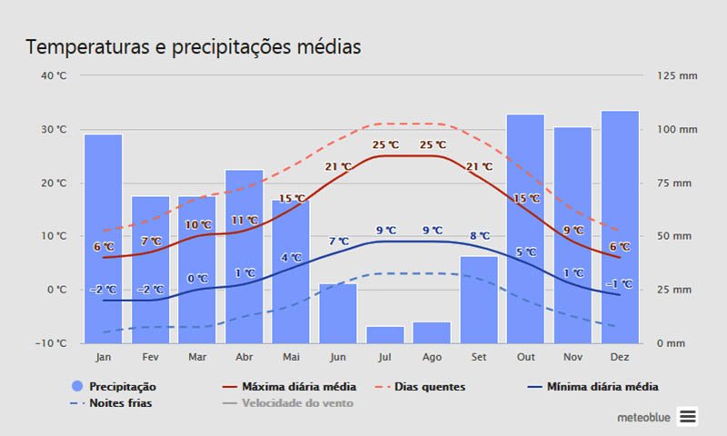 Clima da Serra da Estrela temperatura