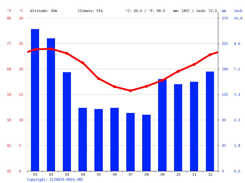 Clima de Jaraguá do Sul