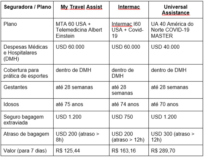 Opções de Seguro Viagem Portugal