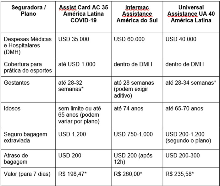 Tabela de seguro viagem Argentina